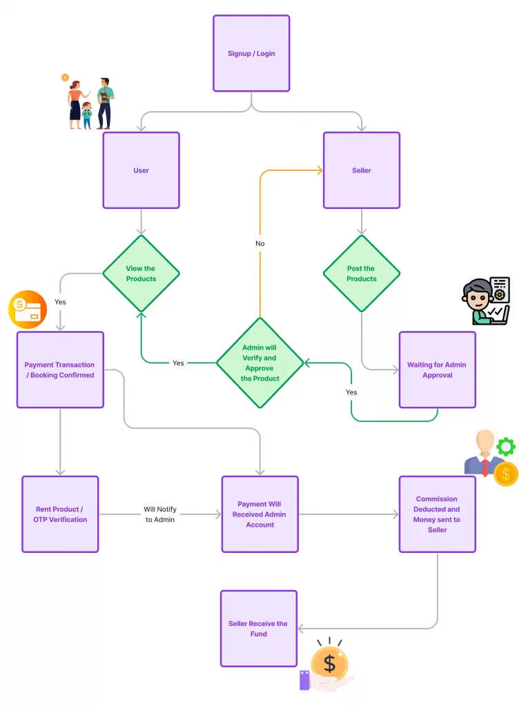 Rentysa rental process flow diagram showing search, date booking, payment, handover and return