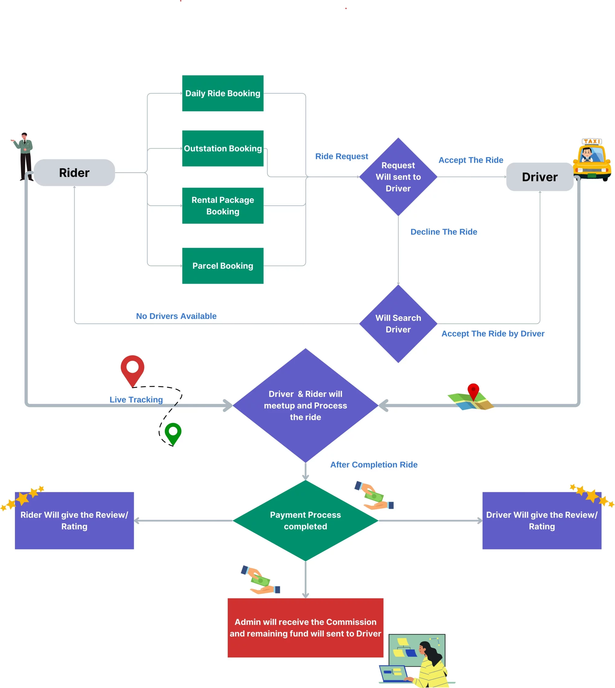 Taxisa taxi booking flow chart showing rider booking types, driver matching, live tracking, payment and admin commission
